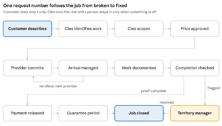 Cleo Pro pipeline: customer describes, Cleo identifies and scopes, price approved, provider commits, arrival managed, work documented, completion checked, payment released, guarantee period, job closed; exceptions go to a territory manager.